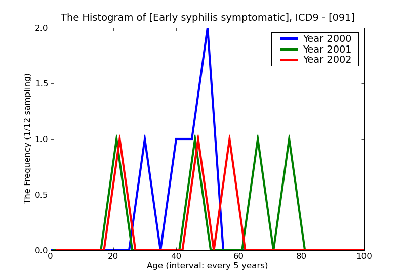 ICD9 Histogram Early syphilis symptomatic
