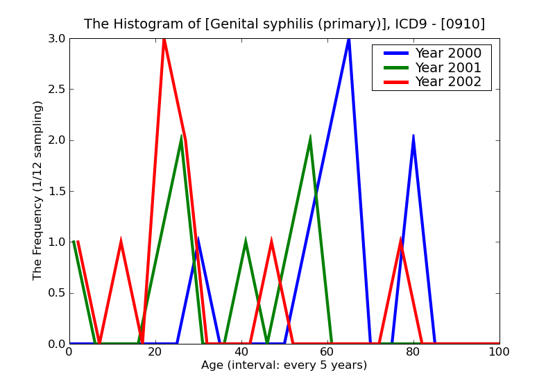 ICD9 Histogram Genital syphilis (primary)