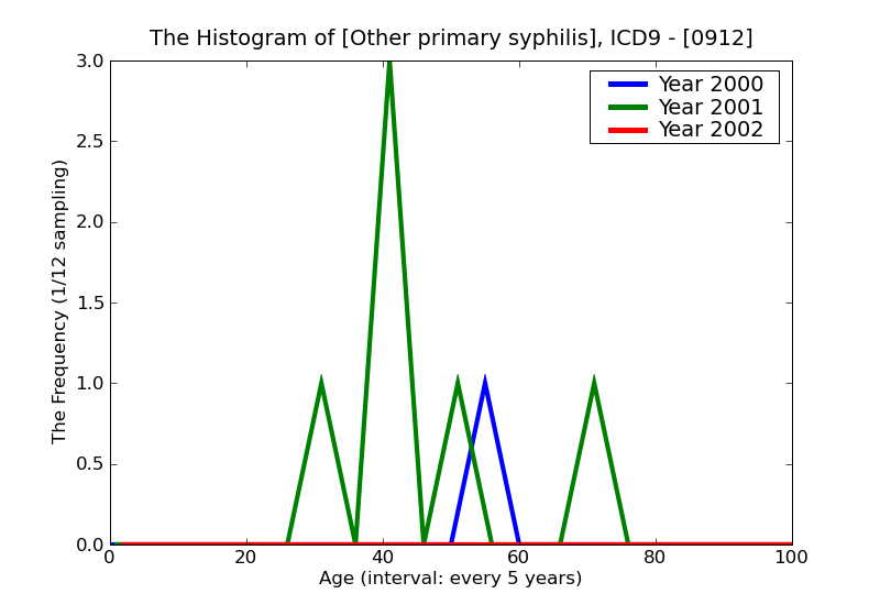ICD9 Histogram Other primary syphilis