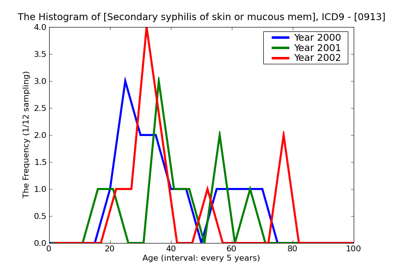 ICD9 Histogram Secondary syphilis of skin or mucous membranes