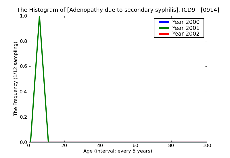 ICD9 Histogram Adenopathy due to secondary syphilis