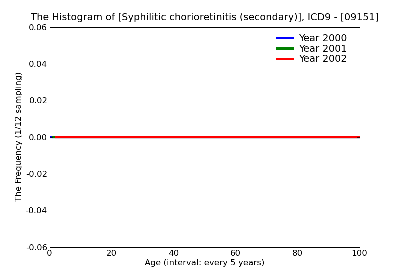 ICD9 Histogram Syphilitic chorioretinitis (secondary)