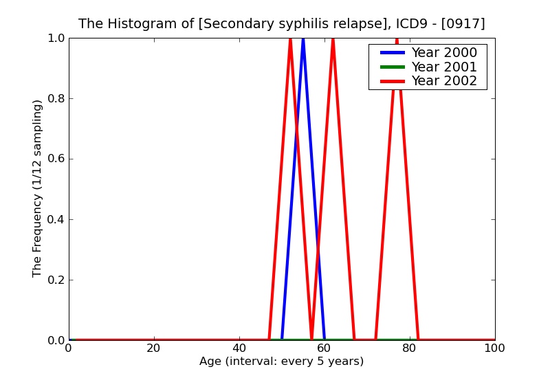 ICD9 Histogram Secondary syphilis relapse