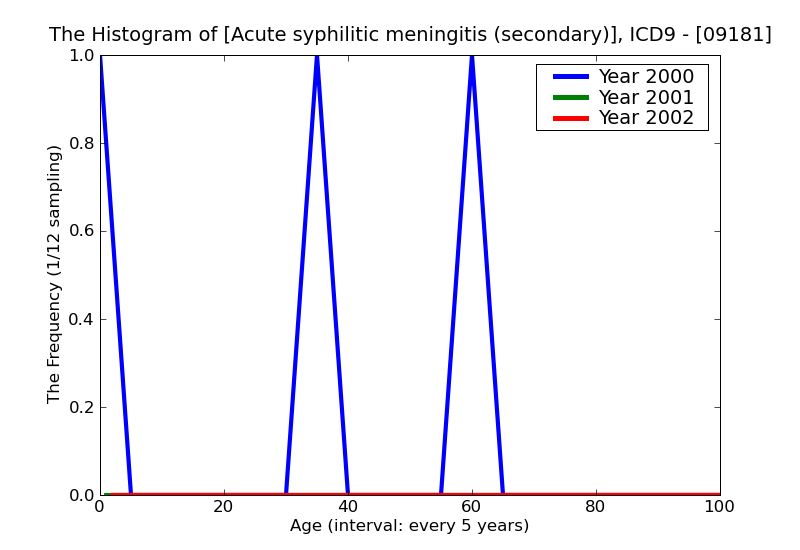 ICD9 Histogram Acute syphilitic meningitis (secondary)