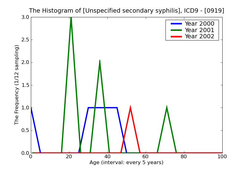 ICD9 Histogram Unspecified secondary syphilis