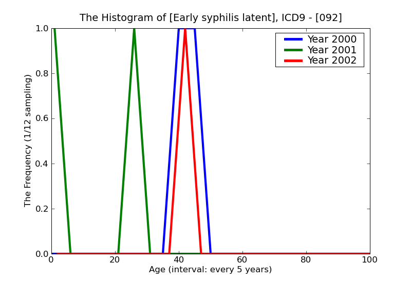 ICD9 Histogram Early syphilis latent