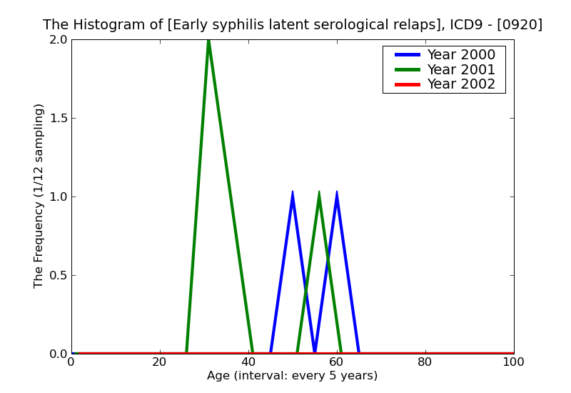 ICD9 Histogram Early syphilis latent serological relapse after treatment