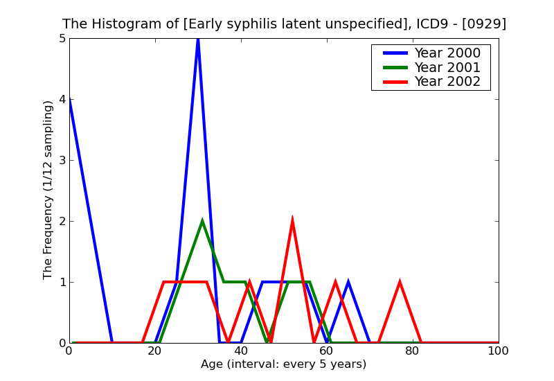 ICD9 Histogram Early syphilis latent unspecified