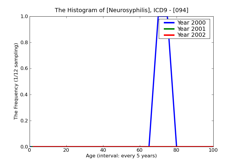 ICD9 Histogram Neurosyphilis