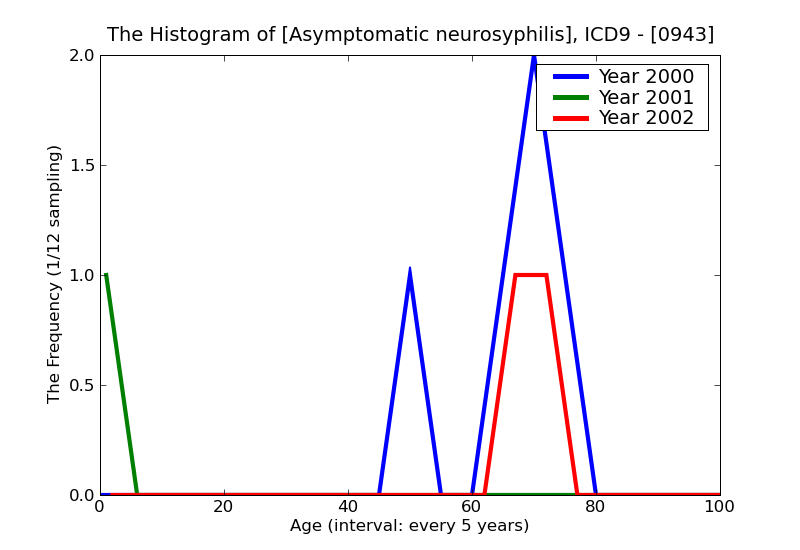 ICD9 Histogram Asymptomatic neurosyphilis