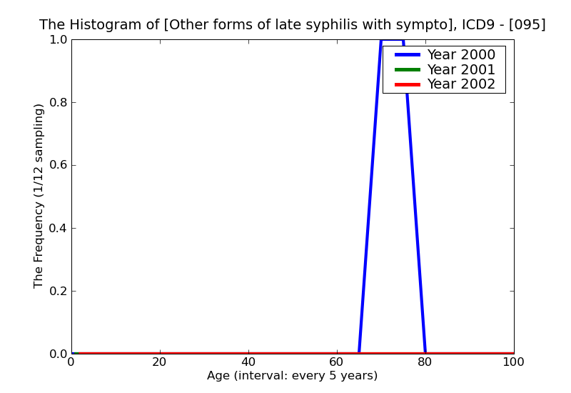 ICD9 Histogram Other forms of late syphilis with symptoms