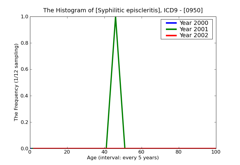 ICD9 Histogram Syphilitic episcleritis