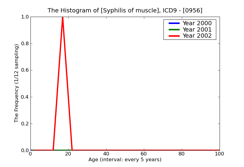 ICD9 Histogram Syphilis of muscle
