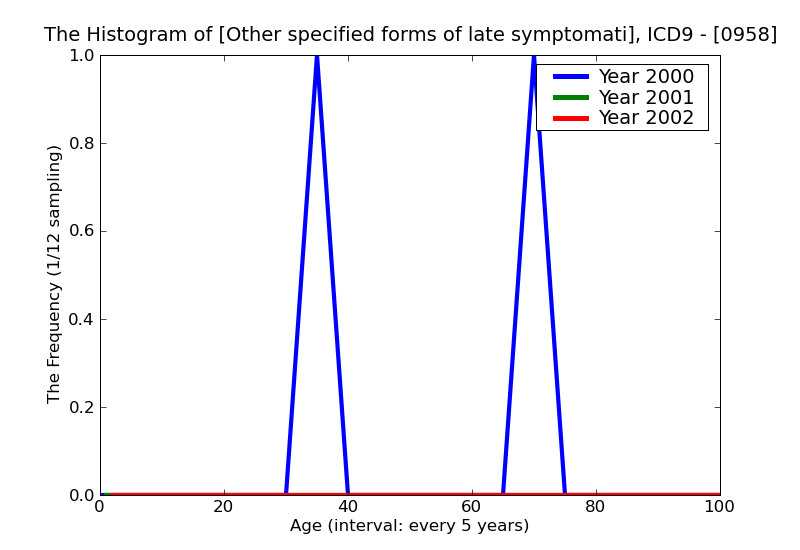 ICD9 Histogram Other specified forms of late symptomatic syphilis