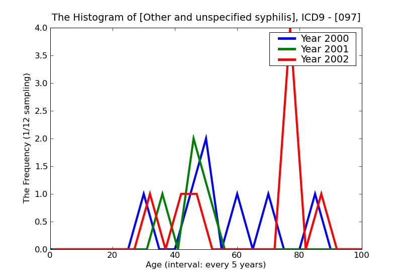 ICD9 Histogram Other and unspecified syphilis
