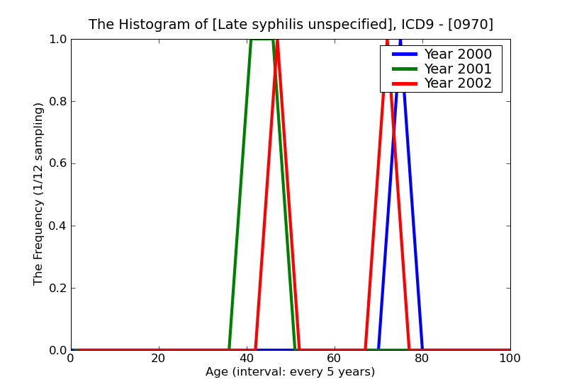 ICD9 Histogram Late syphilis unspecified
