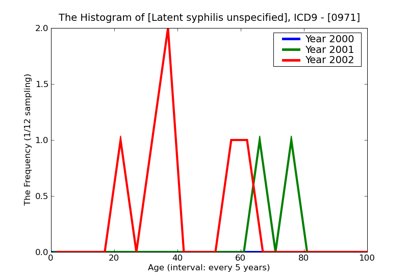 ICD9 Histogram Latent syphilis unspecified