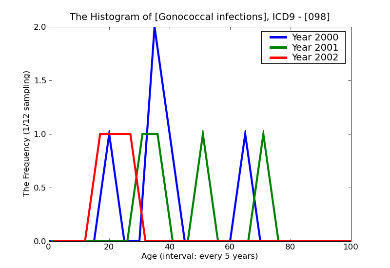 ICD9 Histogram Gonococcal infections