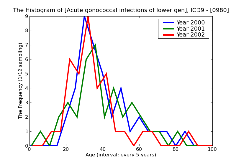ICD9 Histogram Acute gonococcal infections of lower genitourinary tract