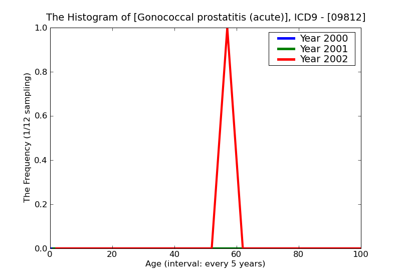 ICD9 Histogram Gonococcal prostatitis (acute)