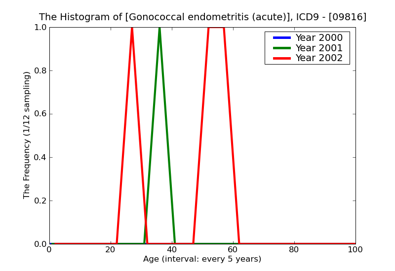 ICD9 Histogram Gonococcal endometritis (acute)