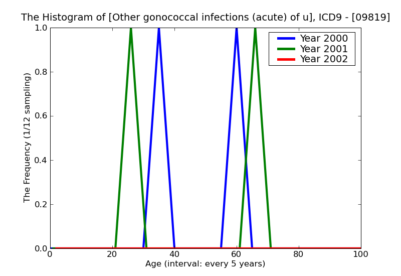 ICD9 Histogram Other gonococcal infections (acute) of upper genitourinary tract