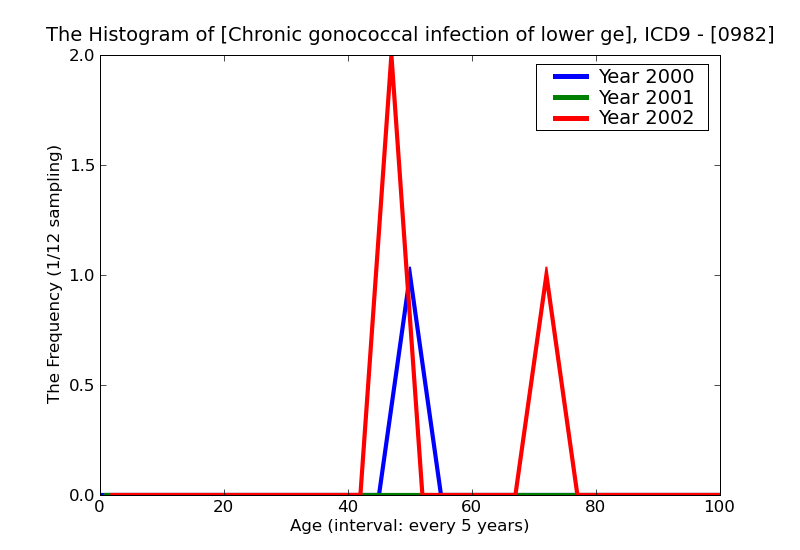 ICD9 Histogram Chronic gonococcal infection of lower genitourinary tract