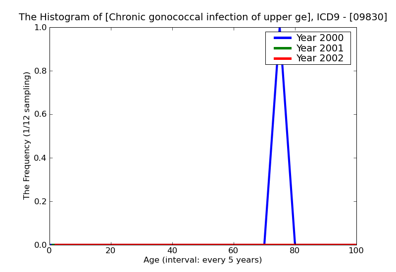 ICD9 Histogram Chronic gonococcal infection of upper genitourinary tract site unspecified
