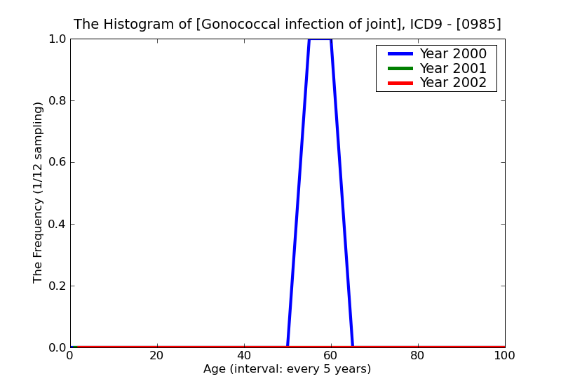 ICD9 Histogram Gonococcal infection of joint