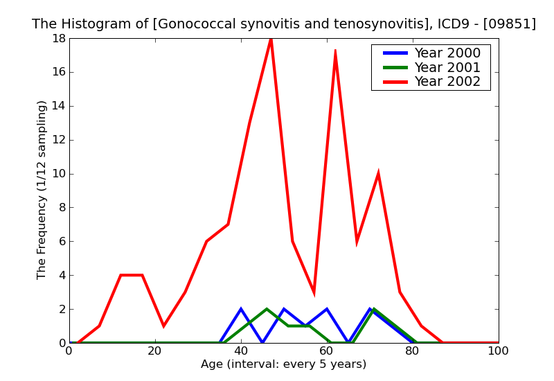 ICD9 Histogram Gonococcal synovitis and tenosynovitis
