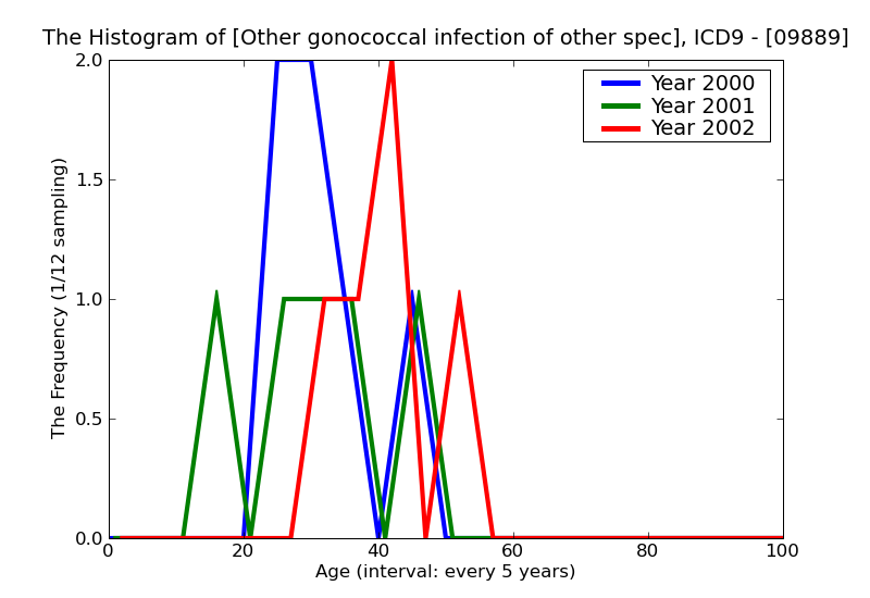 ICD9 Histogram Other gonococcal infection of other specified sites