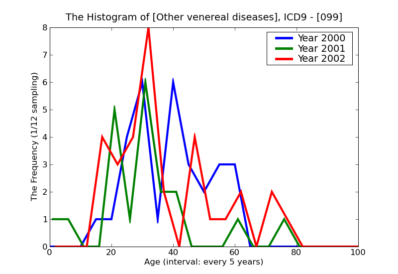 ICD9 Histogram Other venereal diseases