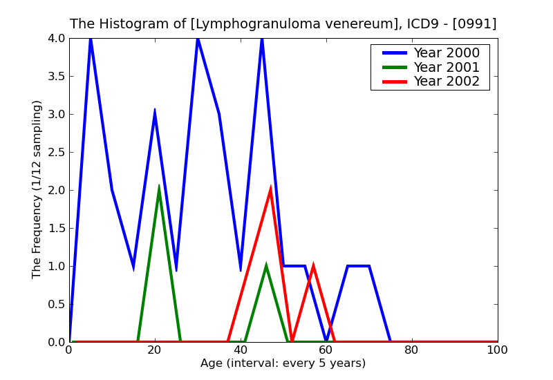 ICD9 Histogram Lymphogranuloma venereum