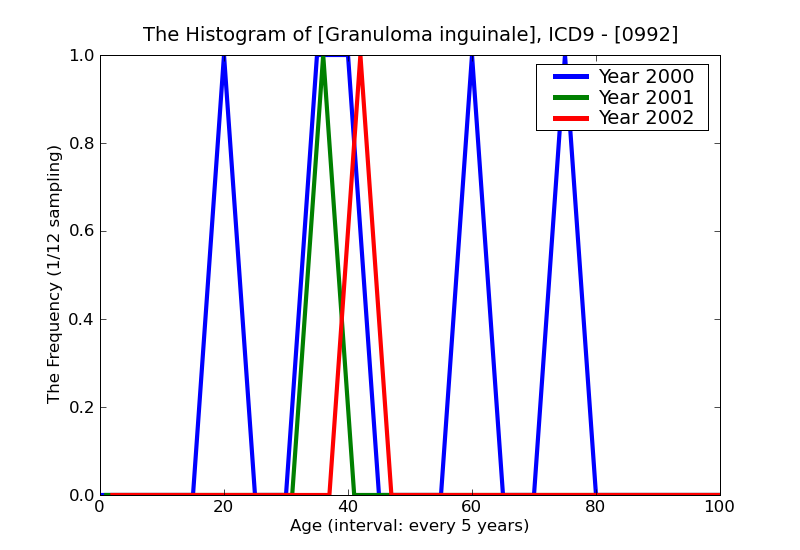 ICD9 Histogram Granuloma inguinale
