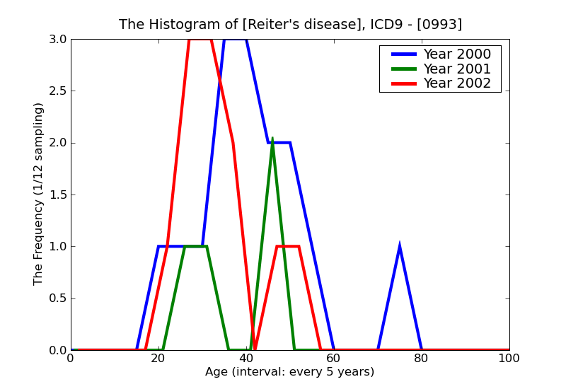 ICD9 Histogram Reiter