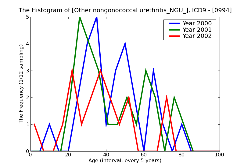 ICD9 Histogram Other nongonococcal urethritis_NGU_