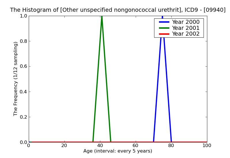 ICD9 Histogram Other unspecified nongonococcal urethritis
