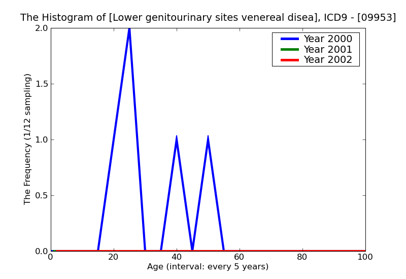 ICD9 Histogram Lower genitourinary sites venereal disease due to Chlamydia trachomatis