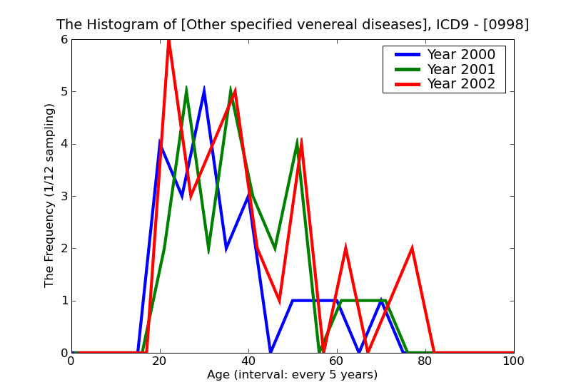 ICD9 Histogram Other specified venereal diseases
