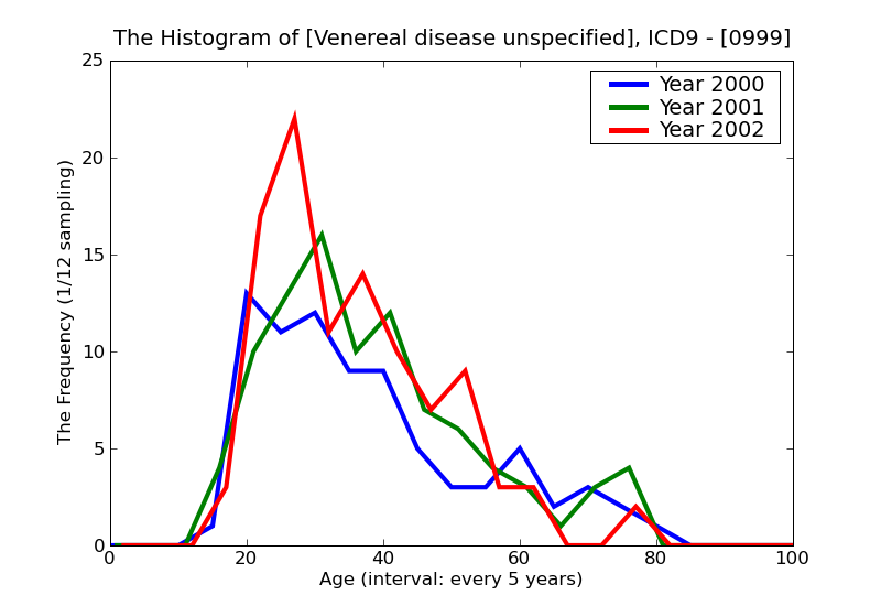 ICD9 Histogram Venereal disease unspecified