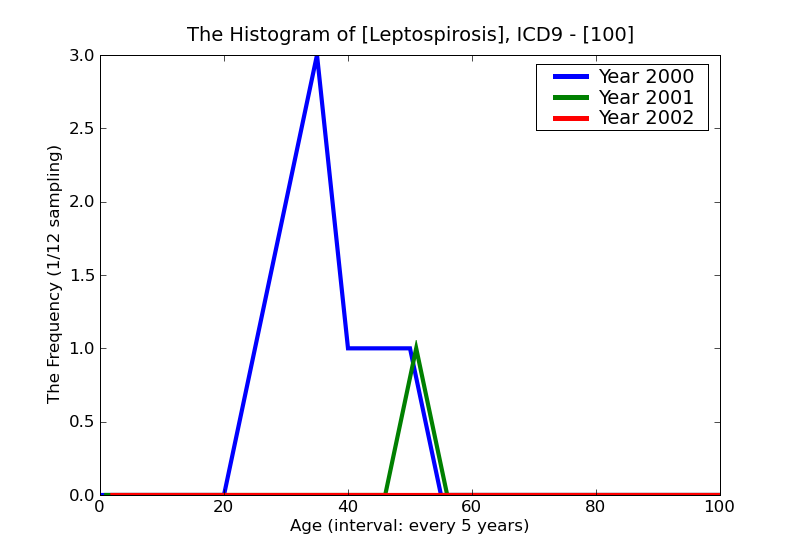 ICD9 Histogram Leptospirosis