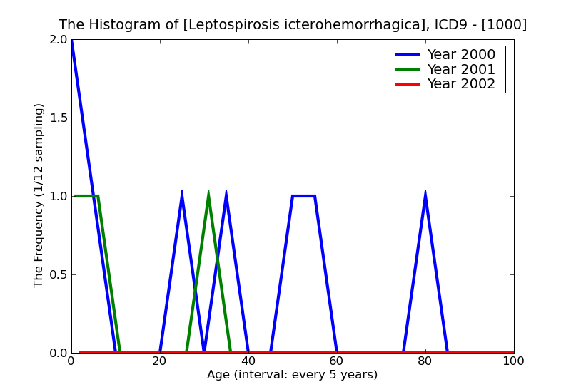 ICD9 Histogram Leptospirosis icterohemorrhagica