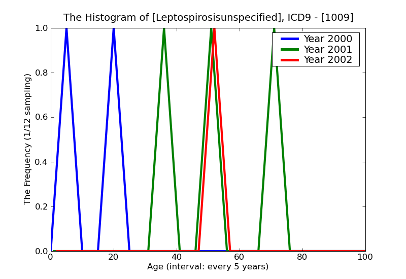 ICD9 Histogram Leptospirosisunspecified