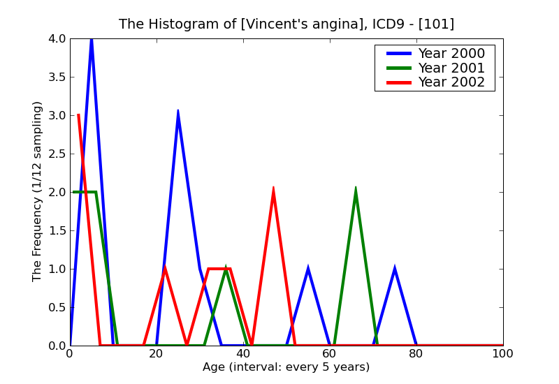 ICD9 Histogram Vincent