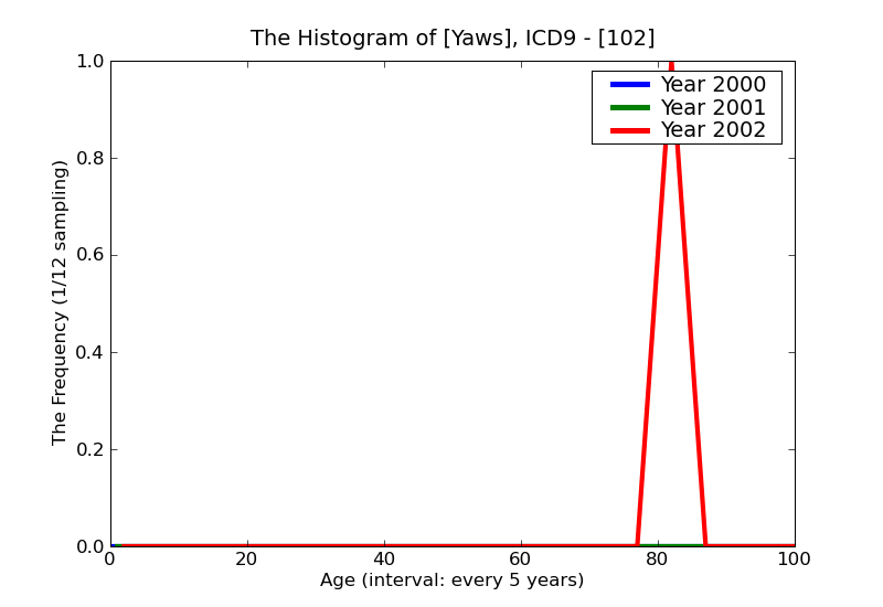 ICD9 Histogram Yaws