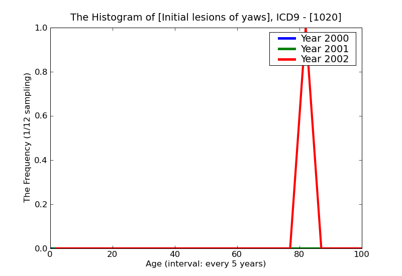 ICD9 Histogram Initial lesions of yaws