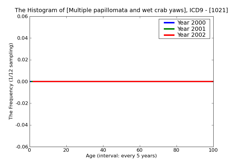 ICD9 Histogram Multiple papillomata and wet crab yaws
