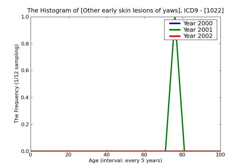 ICD9 Histogram Other early skin lesions of yaws