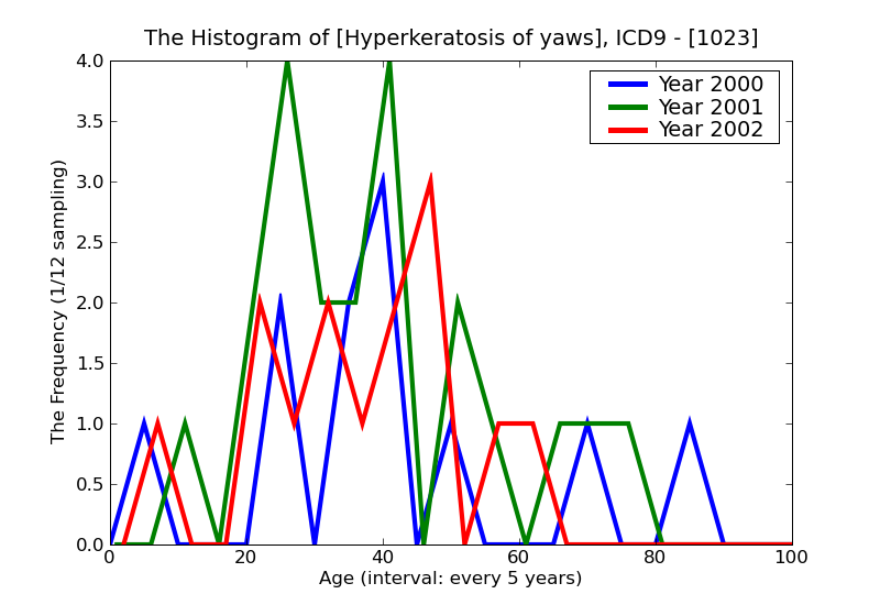 ICD9 Histogram Hyperkeratosis of yaws