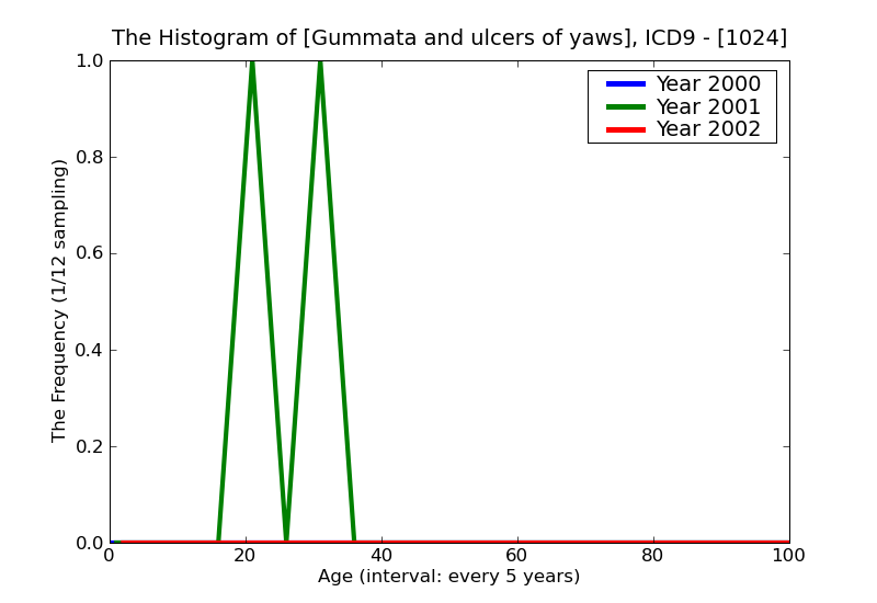 ICD9 Histogram Gummata and ulcers of yaws